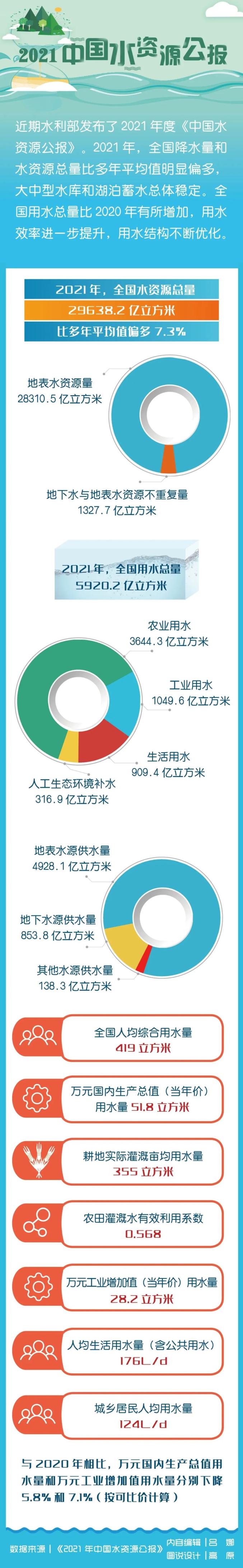 一图了解2021年我国水资源概况